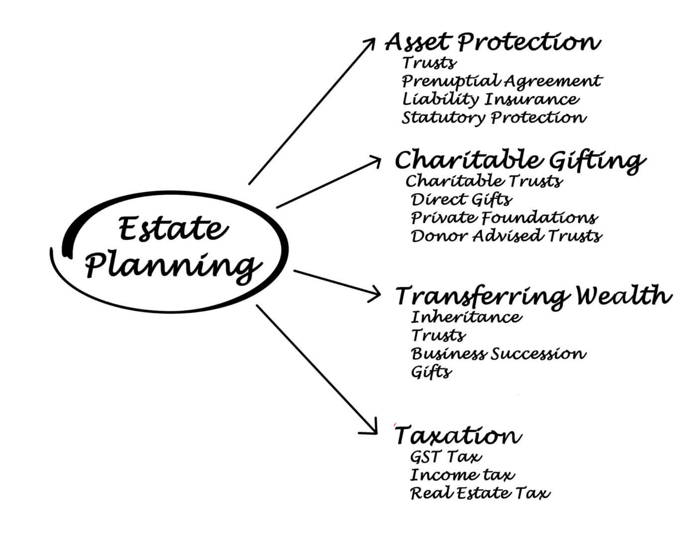 How are my assets distributed upon my death? – Unique Financial Advisors